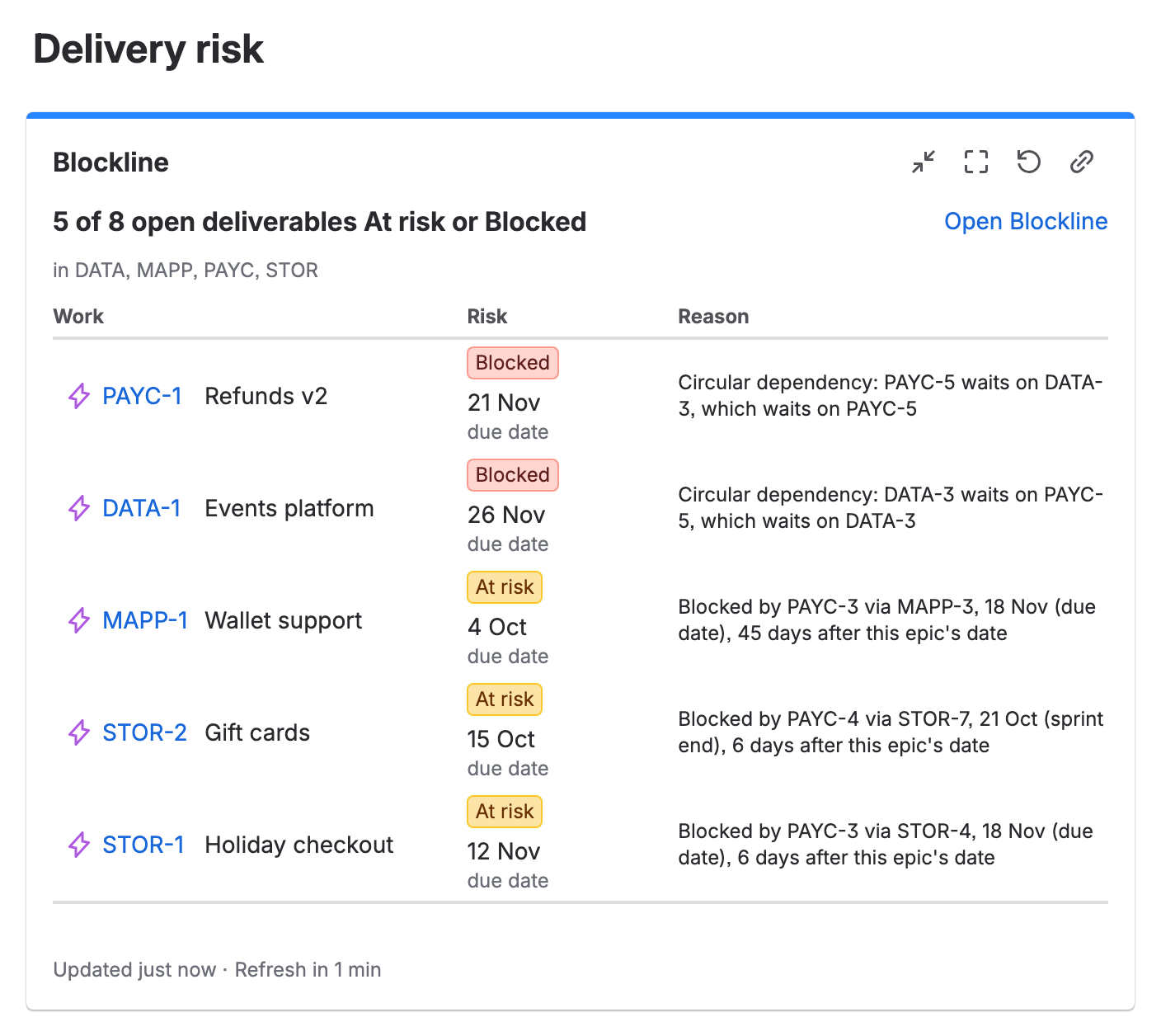 The Blockline gadget on a Jira dashboard named Delivery risk: “5 of 8 open deliverables At risk or Blocked” in DATA, MAPP, PAYC and STOR, with Open Blockline beside it, then the five deliverables At risk or Blocked, each with its level, date and reason.