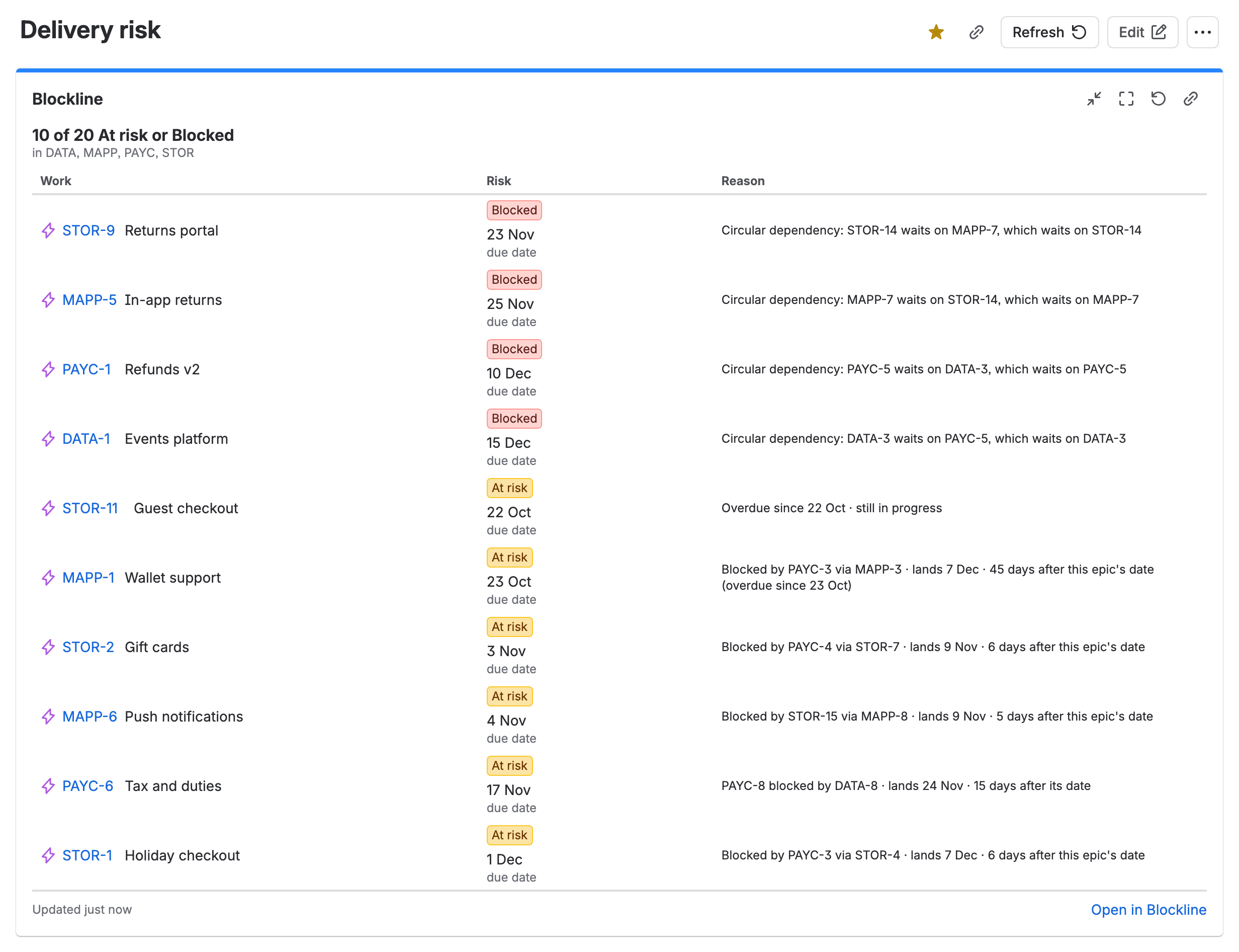 The Blockline gadget across a Jira dashboard named Delivery risk: “10 of 20 At risk or Blocked” in DATA, MAPP, PAYC and STOR, then all ten, worst first, each with its date and reason: four Blocked by a circular dependency, STOR-9, MAPP-5, PAYC-1 and DATA-1, then six At risk, from STOR-11, overdue since 22 Oct, to STOR-1, blocked by PAYC-3 via STOR-4, and Open in Blockline at its foot.