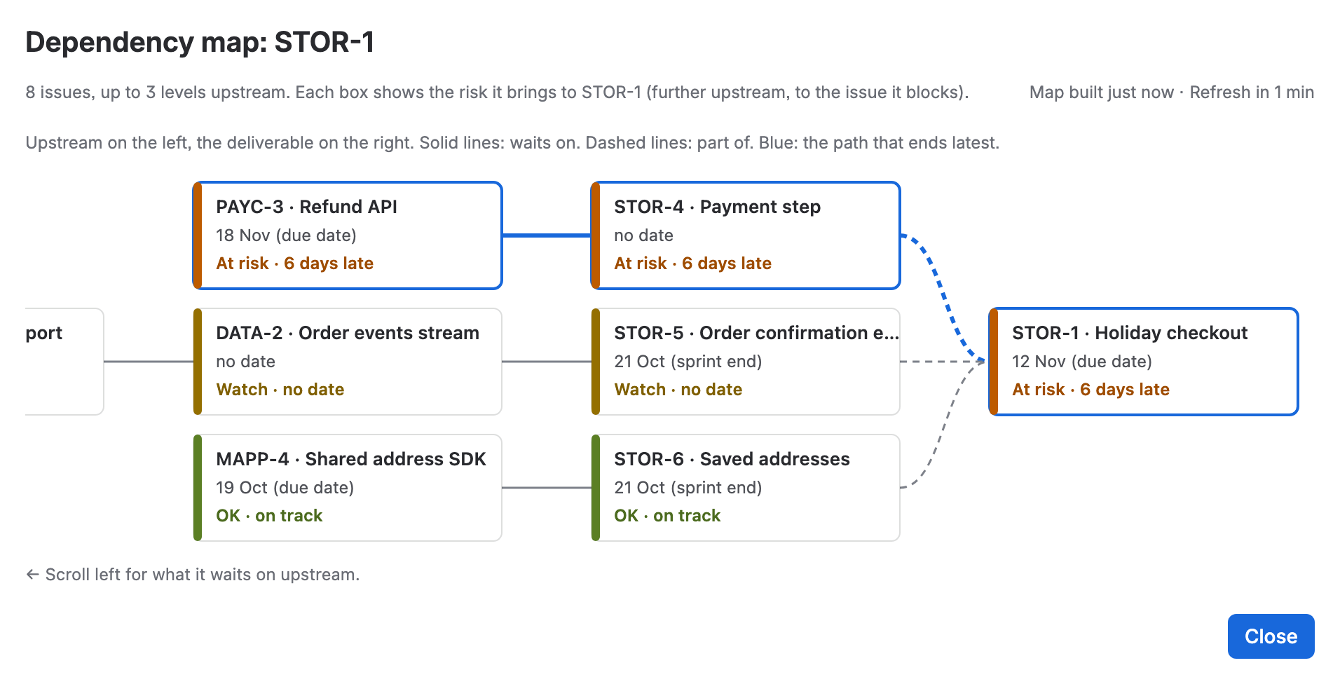 The dependency map of STOR-1, Holiday checkout, At risk, 6 days late, at the right. Its stories STOR-4, STOR-5 and STOR-6 are in the middle and what they wait on to the left: PAYC-3 Refund API At risk, 6 days late, DATA-2 Watch, no date, and MAPP-4 OK, on track. The path through PAYC-3 and STOR-4 is blue, the one that ends latest, and a line says to scroll left for what waits further upstream.