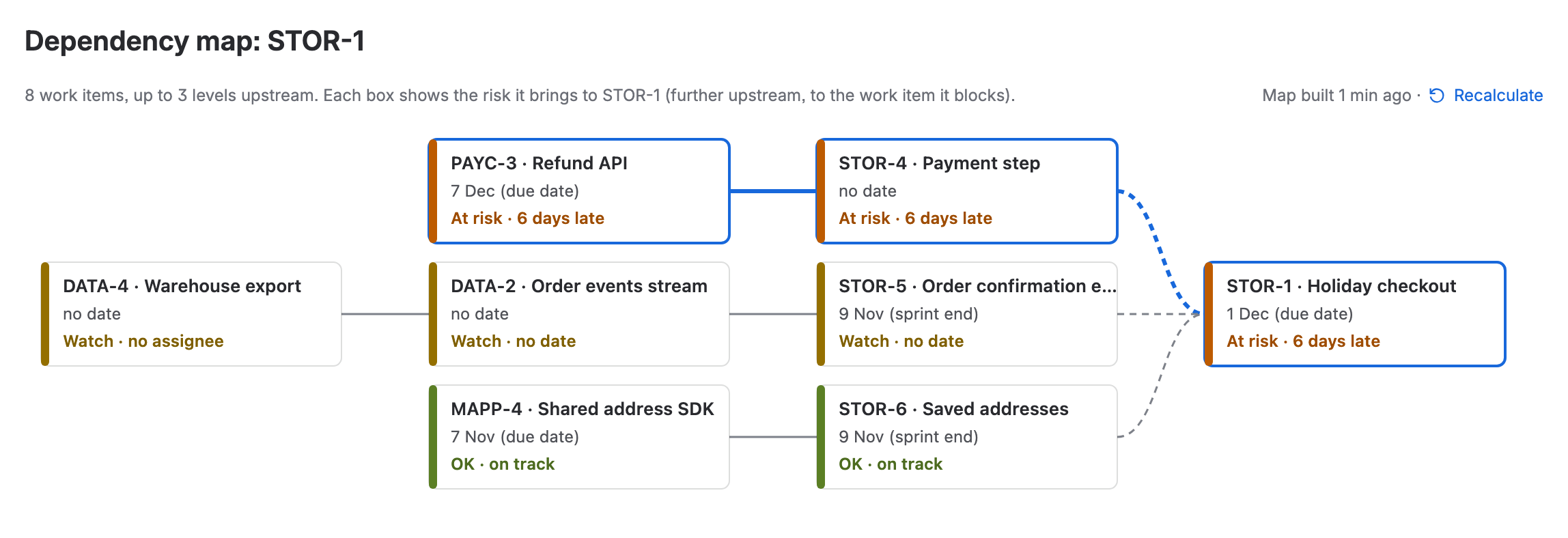 The dependency map of STOR-1, Holiday checkout, At risk, 6 days late, at the right. Its stories STOR-4, STOR-5 and STOR-6 are in the middle and what they wait on to the left: PAYC-3 Refund API At risk, 6 days late, DATA-2 Watch, no date, and MAPP-4 OK, on track, and further left DATA-4 Warehouse export, Watch, no assignee. The path through PAYC-3 and STOR-4 is blue, the one that ends latest.