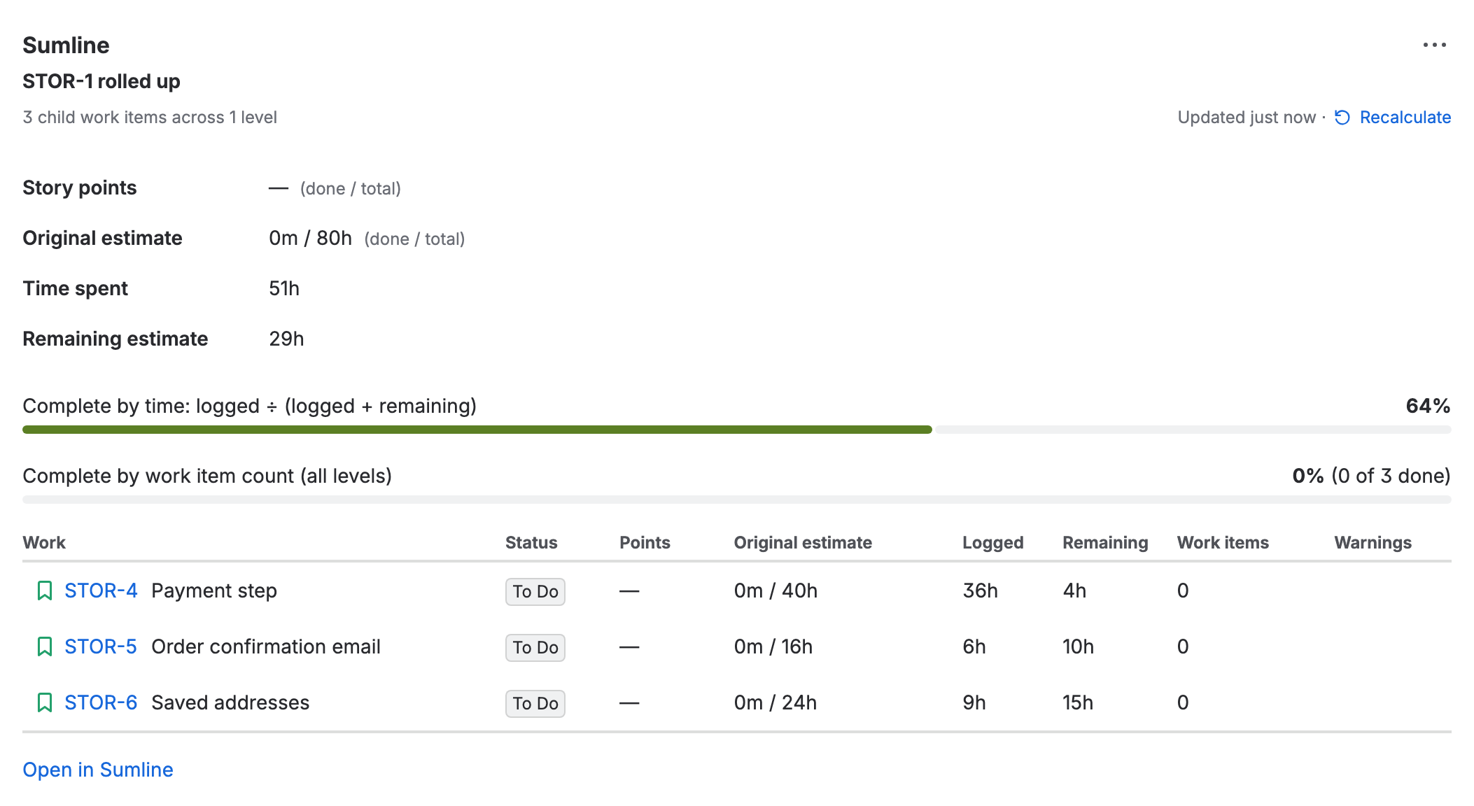 Sumline’s panel on the epic STOR-1, Holiday checkout: original estimate 0m done of 80h, time spent 51h, remaining estimate 29h, 64% complete by time and 0% by work item count (0 of 3 done), then a table of its three stories, each To Do: STOR-4 Payment step 36h logged of 40h with 4h remaining, STOR-5 Order confirmation email 6h of 16h with 10h remaining, STOR-6 Saved addresses 9h of 24h with 15h remaining.