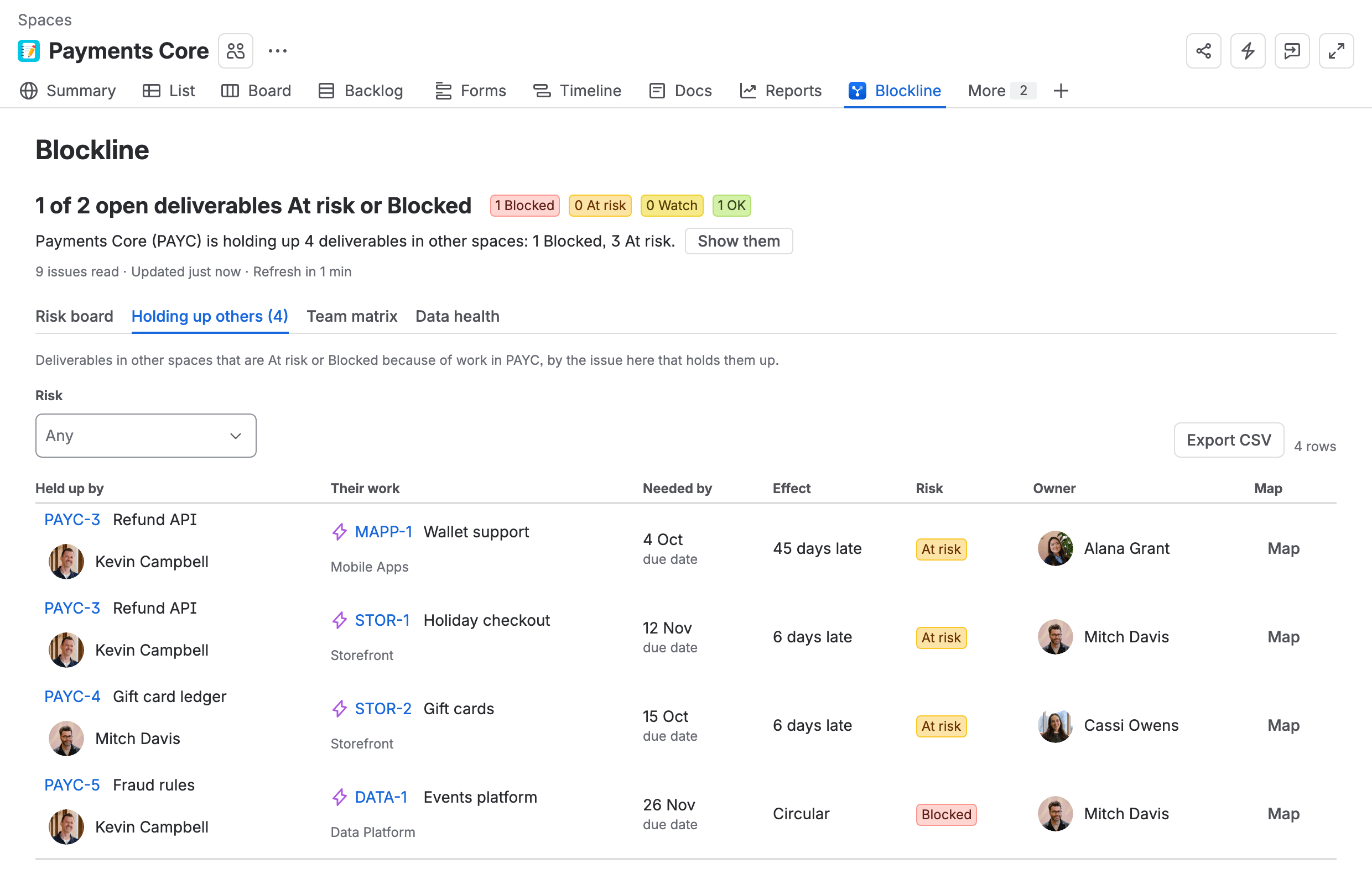 The Blockline tab in the Payments Core space, on Holding up others: “Payments Core (PAYC) is holding up 4 deliverables in other spaces: 1 Blocked, 3 At risk.” Each row names the PAYC issue and its assignee, the other team’s deliverable it holds up, when that is needed and the effect: PAYC-3 makes MAPP-1 45 days late and STOR-1 6 days late, PAYC-4 makes STOR-2 6 days late, and PAYC-5 is in a circular dependency with DATA-1, Blocked.
