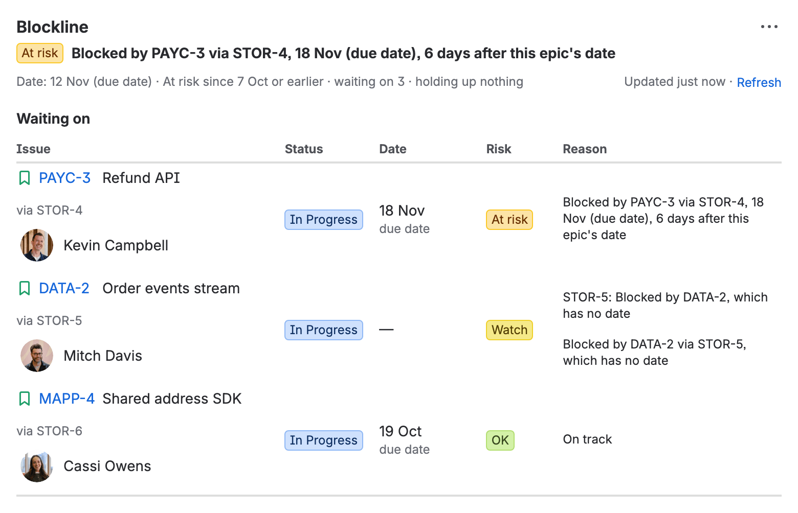 The Blockline panel on the epic STOR-1, Holiday checkout: At risk, “Blocked by PAYC-3 via STOR-4, 13 Nov (due date), 6 days after this epic’s date”, its own date 7 Nov (due date), waiting on 3 and holding up nothing. Waiting on lists the three issues in other spaces it waits on, each with the story it comes through, its assignee, status, date and risk: PAYC-3 Refund API At risk, DATA-2 Order events stream Watch with no date, and MAPP-4 Shared address SDK OK, on track.