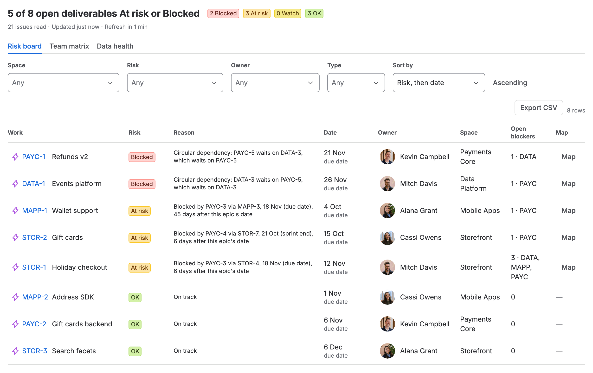 The risk board under Apps over four spaces, headed “5 of 8 open deliverables At risk or Blocked” with the counts 2 Blocked, 3 At risk, 0 Watch and 3 OK. Worst first: PAYC-1 and DATA-1 Blocked by a circular dependency between PAYC and DATA, MAPP-1, STOR-2 and STOR-1 At risk because of late blockers in PAYC, then three OK. Each row shows the risk, the reason, the date with its source, the owner, the space and its open blockers with their spaces.