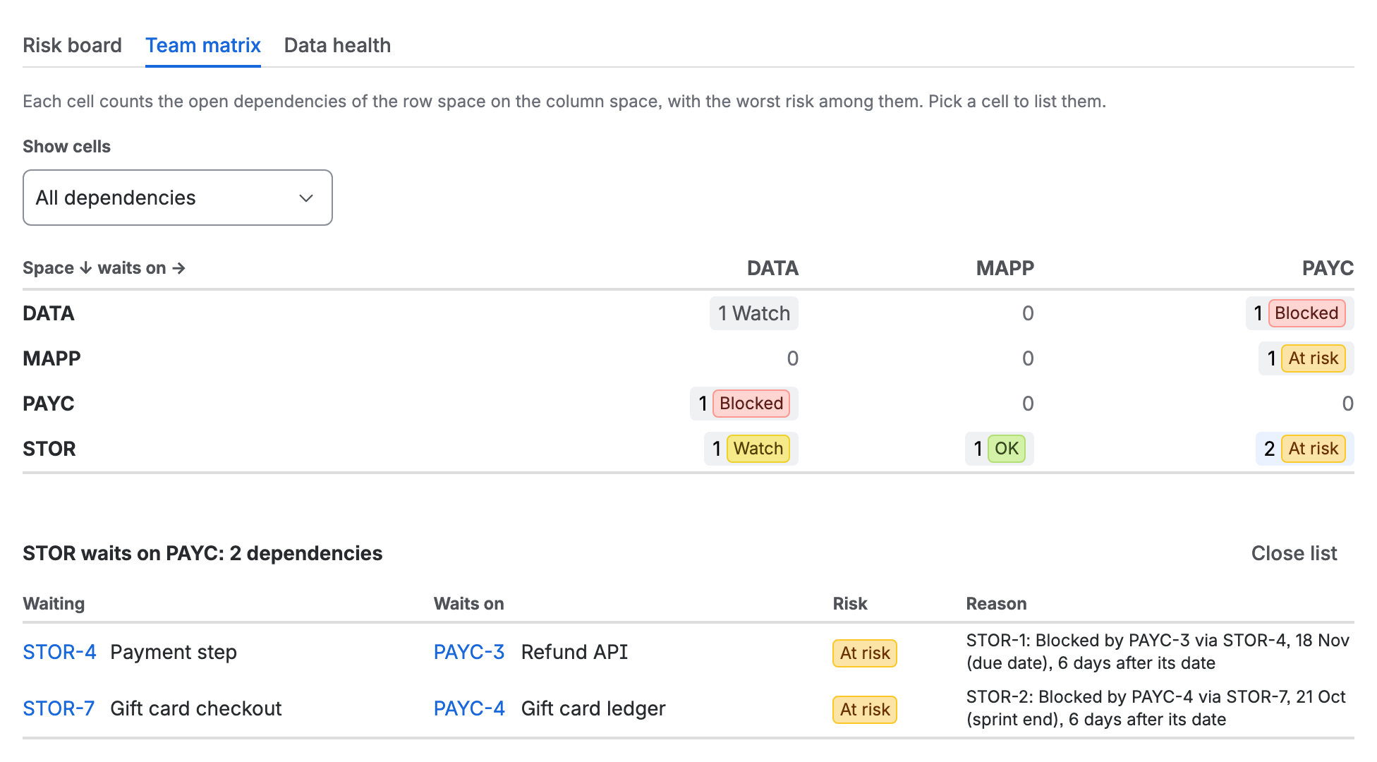 The team matrix over four spaces, each cell counting the row space’s open dependencies on the column space with the worst risk among them: STOR waits on PAYC twice, At risk, on DATA once, Watch, and on MAPP once, OK; MAPP waits on PAYC once, At risk; PAYC and DATA wait on each other once, Blocked; DATA waits on itself once. The STOR to PAYC cell is picked, listing STOR-4 waiting on PAYC-3 and STOR-7 waiting on PAYC-4, both At risk, with their reasons.