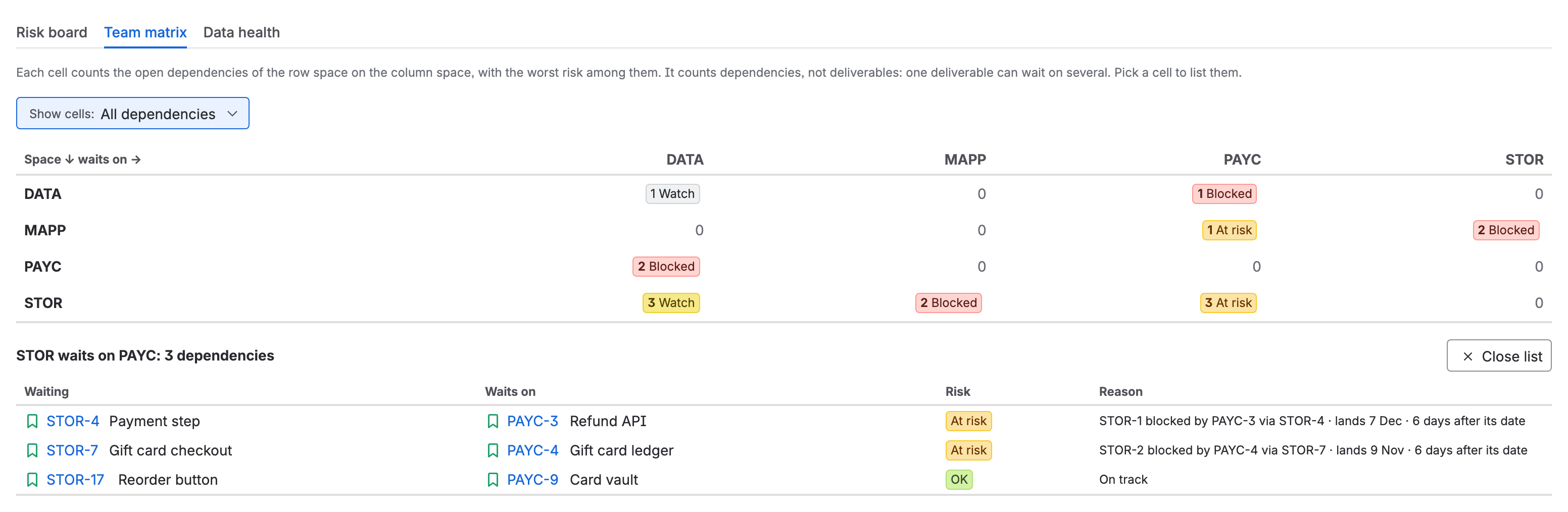 The team matrix over four spaces, under a line saying it counts dependencies, not deliverables, each cell counting the row space’s open dependencies on the column space with the worst risk among them: STOR waits on PAYC three times, At risk, on DATA three times, Watch, and on MAPP twice, Blocked; MAPP waits on PAYC once, At risk, and on STOR twice, Blocked; PAYC waits on DATA twice, and DATA on PAYC once, Blocked; DATA waits on itself once, Watch. The STOR to PAYC cell is picked, listing STOR-4 waiting on PAYC-3 and STOR-7 waiting on PAYC-4, both At risk, and STOR-17 waiting on PAYC-9, OK, each with its reason.