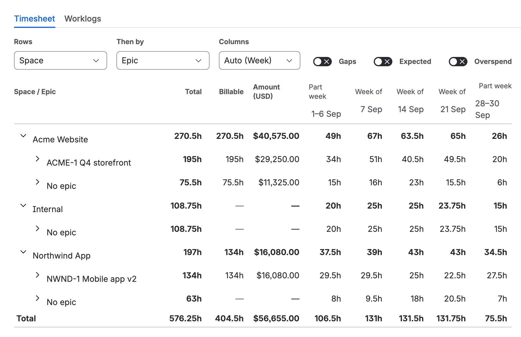 The same month by space, then epic, with a total row: Acme Website 270.5h, all billable, USD 40,575.00; Internal 108.75h, none billable; Northwind App 197h, 134h billable, USD 16,080.00; in all 576.25h, 404.5h billable, USD 56,655.00, with a column per week.