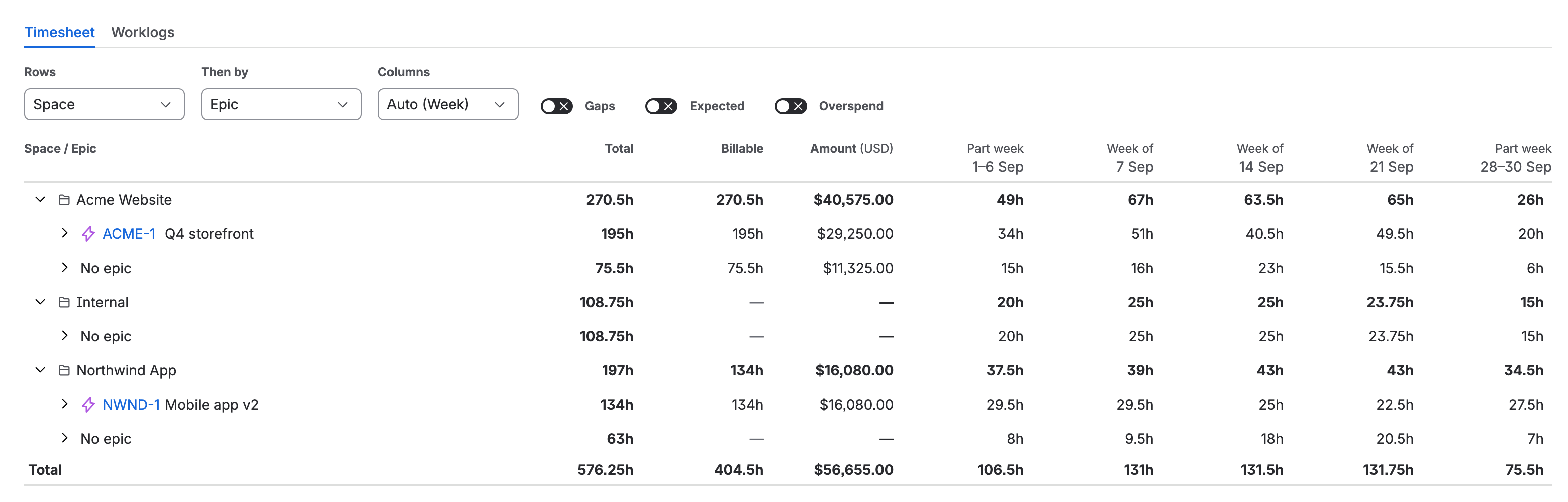 The same month by space, then epic, with a total row: Acme Website 270.5h, all billable, USD 40,575.00; Internal 108.75h, none billable; Northwind App 197h, 134h billable, USD 16,080.00; in all 576.25h, 404.5h billable, USD 56,655.00, with a column per week.
