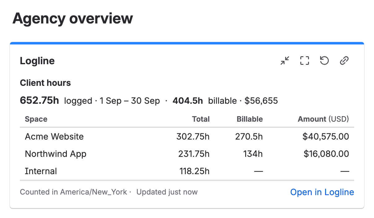 A Jira dashboard named Agency overview with the Logline gadget: the saved report Client hours, 652.75h logged from 1 to 30 September, 404.5h billable, USD 56,655, then a row per space with its total, billable hours and amount, Open in Logline, and a last line naming the time zone, America/New_York, and when it was updated.