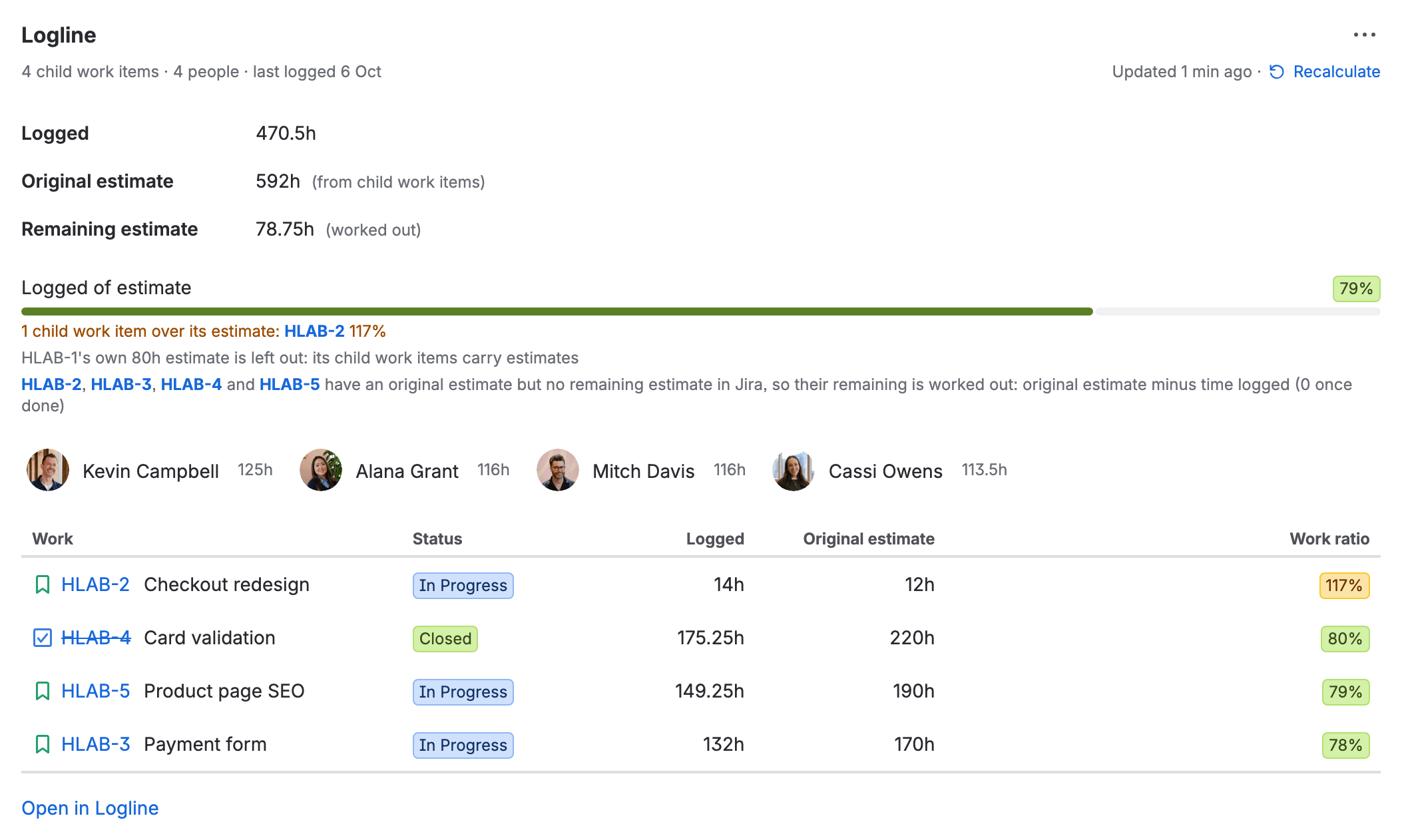 The Logline panel on an epic: one grey line, “4 child work items · 4 people · last logged 6 Oct”, with “Updated 1 min ago” and Recalculate at its right; Logged 470.5h, Original estimate 592h from child work items and Remaining estimate 78.75h worked out, as rows; Logged of estimate, 79%, as a bar; under it, in orange, “1 child work item over its estimate: HLAB-2 117%”, the line saying HLAB-1’s own 80h estimate is left out, and the line saying HLAB-2, HLAB-3, HLAB-4 and HLAB-5 have an original estimate but no remaining estimate in Jira; the four people with their hours (Kevin Campbell 125h, Alana Grant 116h, Mitch Davis 116h, Cassi Owens 113.5h); the child work items, most over their estimate first, with status, hours, estimates and work ratios (HLAB-2 Checkout redesign 14h of 12h, 117%); and Open in Logline.