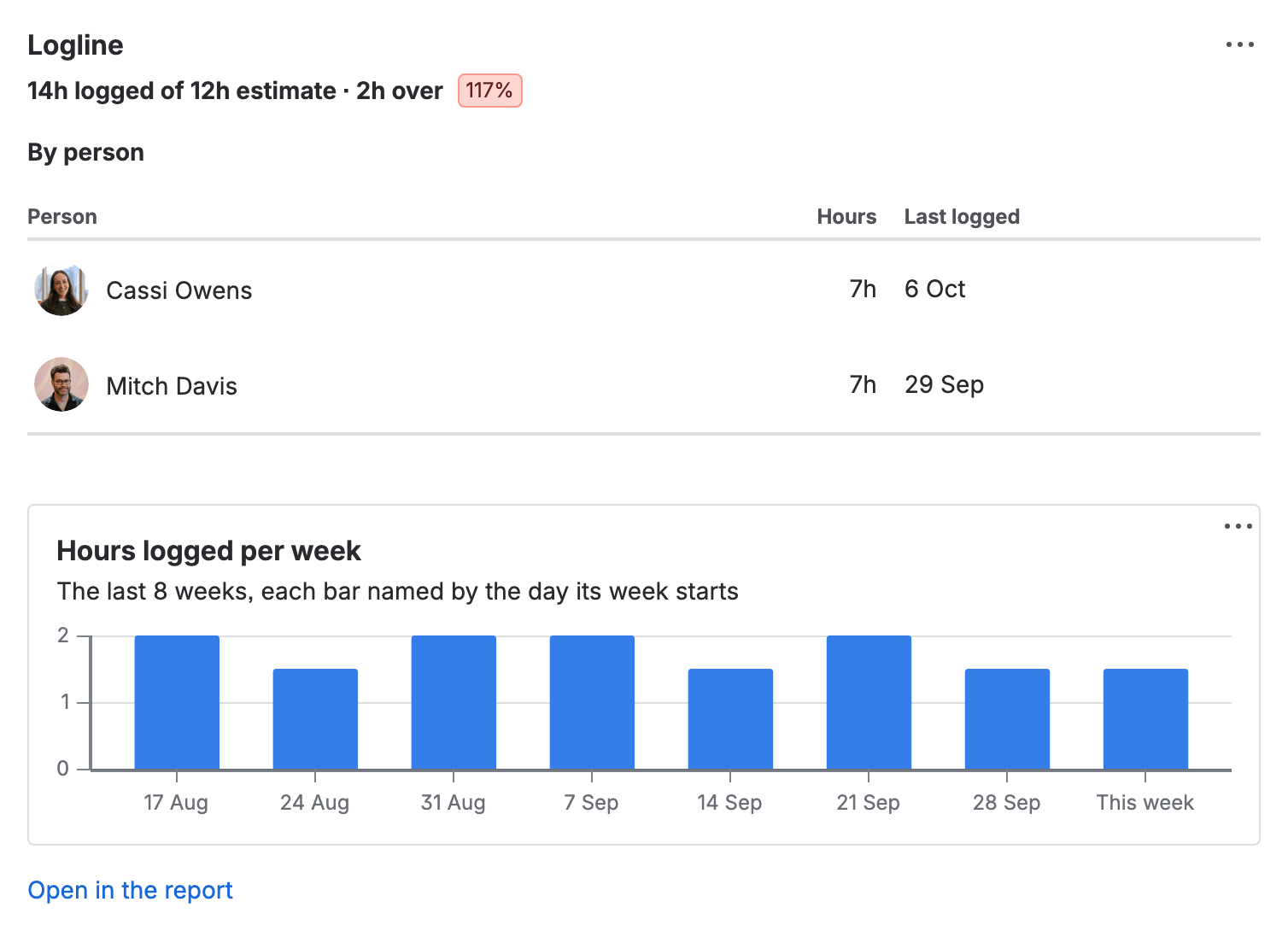 The Logline panel on an issue: 14h logged of a 12h estimate, 2h over, 117%; By person, Cassi Owens 7h, last on 6 October, and Mitch Davis 7h, last on 29 September; a chart of the hours logged in each of the last eight weeks; and Open in the report.