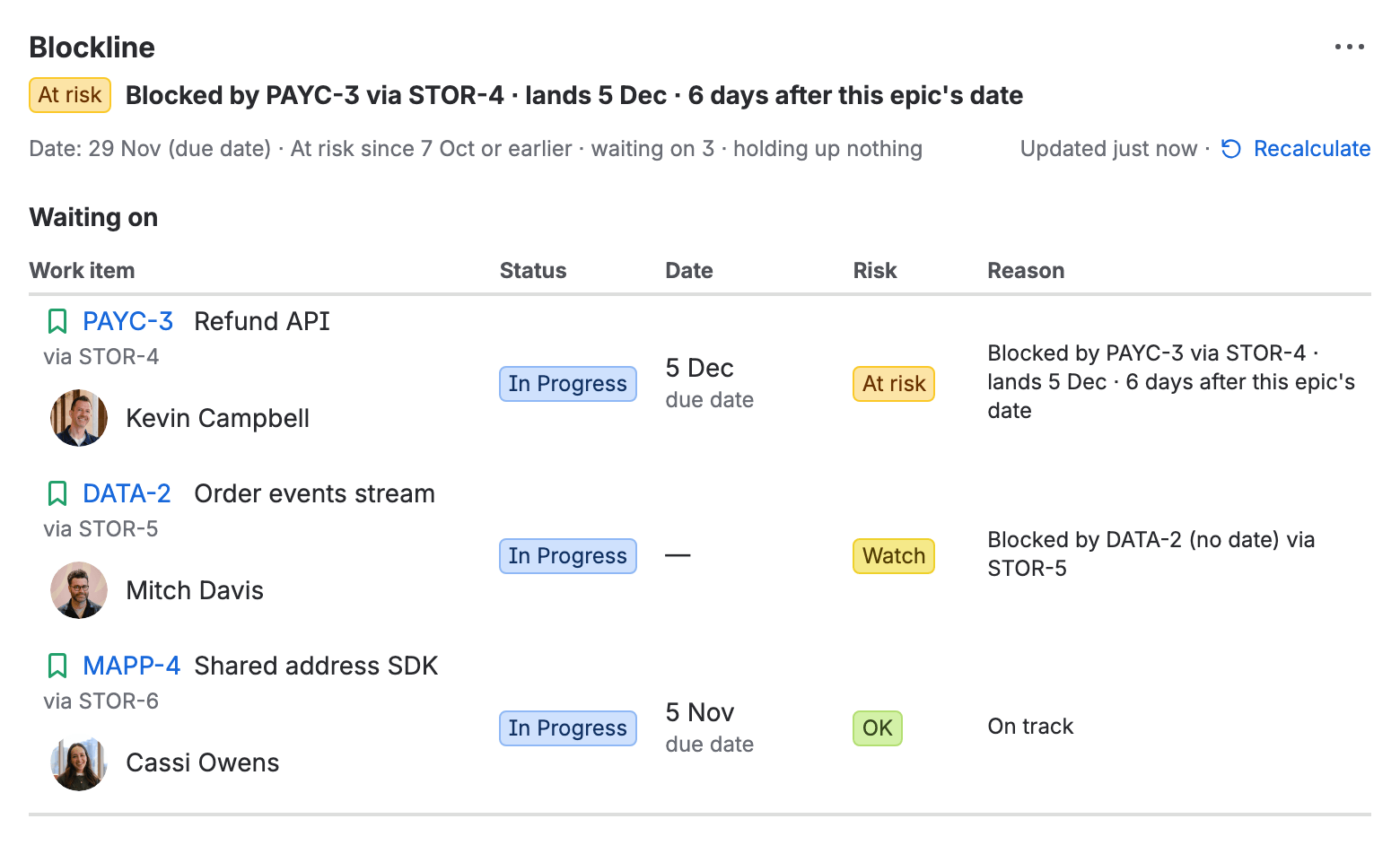 The Blockline panel on the epic STOR-1, Holiday checkout: At risk, “Blocked by PAYC-3 via STOR-4 · lands 5 Dec · 6 days after this epic’s date”, its own date 29 Nov (due date), waiting on 3 and holding up nothing. Waiting on lists PAYC-3 Refund API At risk, due 5 Dec; DATA-2 Order events stream Watch, no date; and MAPP-4 Shared address SDK OK, due 5 Nov, each with the story it comes through and its assignee.