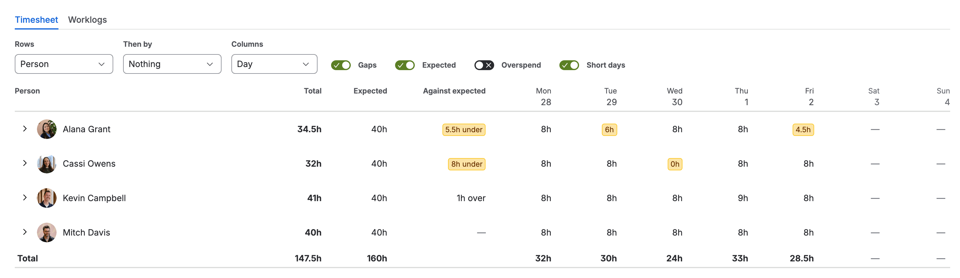 A Last week timesheet with Rows set to Person and Gaps, Expected and Short days switched on: a row per person and a total row, with Total, Expected, Against expected and a column per day from Monday 28 September to Sunday 4 October. Alana Grant 34.5h, 5.5h under; Cassi Owens 32h, 8h under; Kevin Campbell 41h, 1h over; Mitch Davis 40h, exactly as expected; each against 40h; 147.5h in all. Cassi’s Wednesday shows a yellow 0h, and Alana’s 6h Tuesday and 4.5h Friday are yellow too.