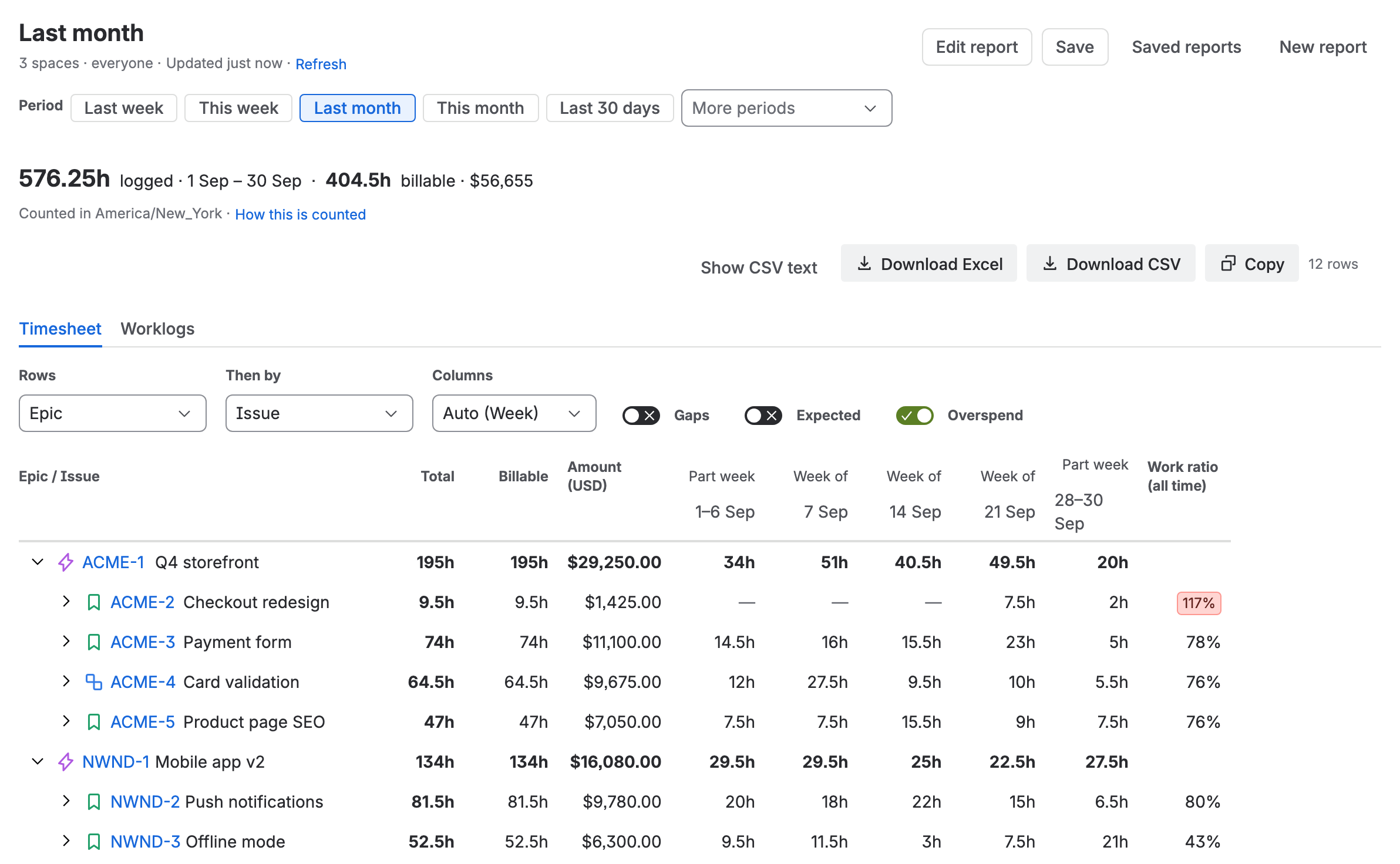 The Last month report in Logline, 3 spaces, everyone, updated just now: 576.25h logged from 1 to 30 September, 404.5h of it billable, for USD 56,655, on one line. Rows are epics, then issues, with Total, Billable and Amount columns and a column per week. The epic ACME-1 Q4 storefront has 195h over four issues; ACME-2 Checkout redesign has 9.5h and a red 117% in the Work ratio column. NWND-1 Mobile app v2 has 134h over two issues. Above the grid: Edit report, Save, Saved reports and New report beside the report’s name, the period chips, “Counted in America/New_York” with a How this is counted link, and Download Excel, Download CSV and Copy.