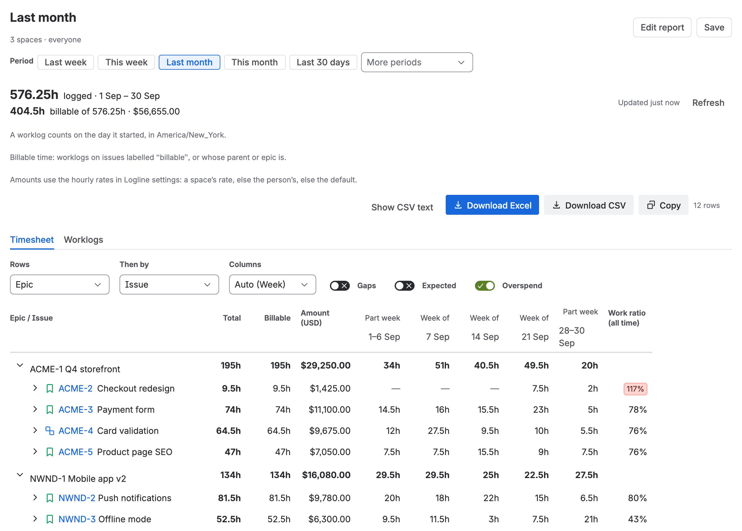 The Last month report in Logline, 3 spaces, everyone: 576.25h logged from 1 to 30 September, 404.5h of it billable, for USD 56,655.00. Rows are epics, then issues, with Total, Billable and Amount columns and a column per week. The epic ACME-1 Q4 storefront has 195h over four issues; ACME-2 Checkout redesign has 9.5h and a red 117% in the Work ratio column. NWND-1 Mobile app v2 has 134h over two issues. Above the grid: the period chips, the day rule, the billable rule, Download Excel, Download CSV and Copy.