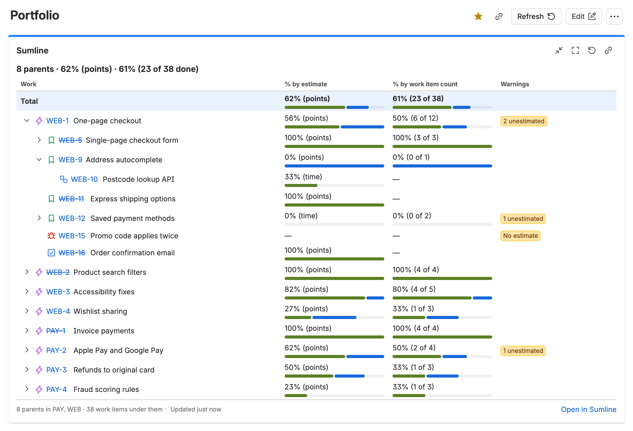 The Sumline gadget on a Jira dashboard: a headline, “8 parents · 62% (points) · 61% (23 of 38 done)”, a Total line, then eight epics from two spaces, each with progress by estimate and by work item count, and “unestimated” warnings on two of them; the first epic opened to its stories, one of them opened to its subtask.