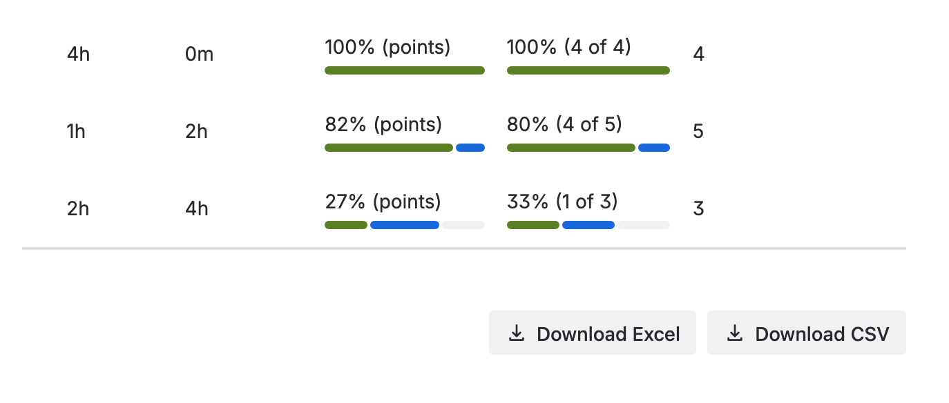 The last rows of a Sumline table, with Download Excel and Download CSV under it.