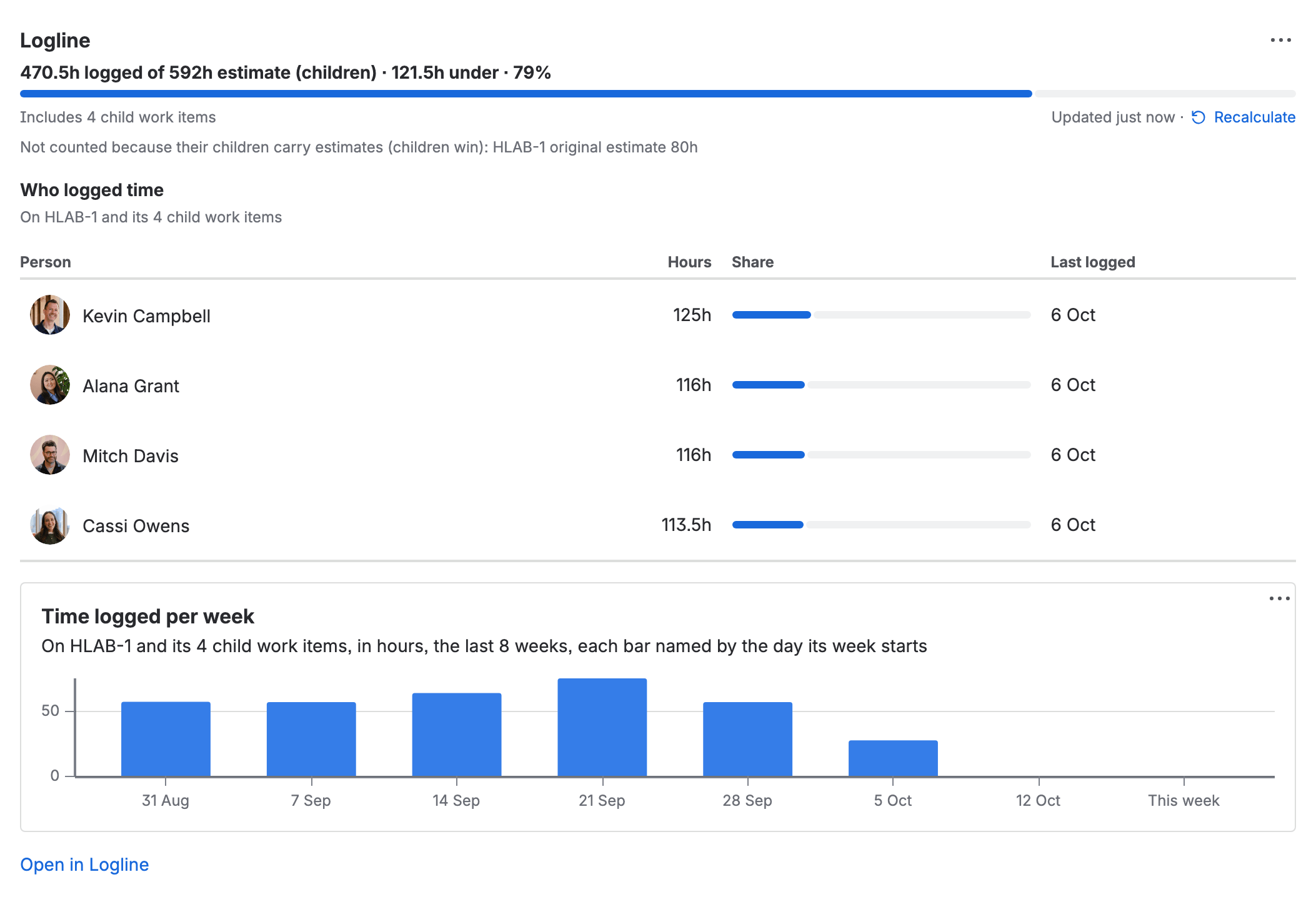 Logline’s panel on the epic HLAB-1, Q4 storefront: 470.5h logged of 592h estimate, 121.5h under, 79%, over its 4 child work items; Who logged time lists Kevin Campbell 125h, Alana Grant 116h, Mitch Davis 116h and Cassi Owens 113.5h, each with a share bar and the day last logged; Time logged per week is a bar chart of the last 8 weeks.